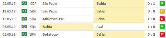 Analisar o retrospecto das duas equipes